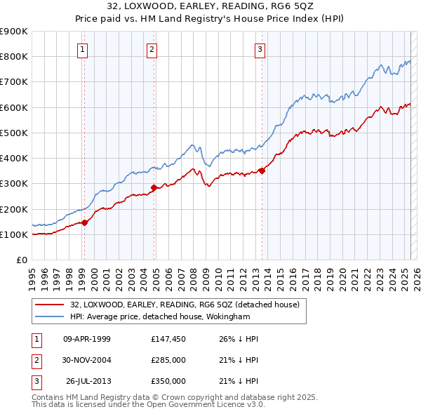 32, LOXWOOD, EARLEY, READING, RG6 5QZ: Price paid vs HM Land Registry's House Price Index