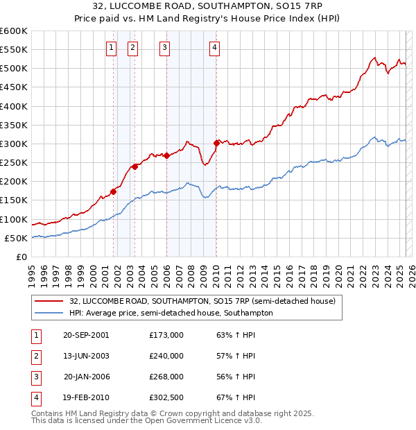 32, LUCCOMBE ROAD, SOUTHAMPTON, SO15 7RP: Price paid vs HM Land Registry's House Price Index