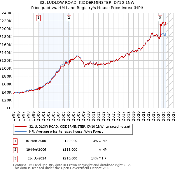 32, LUDLOW ROAD, KIDDERMINSTER, DY10 1NW: Price paid vs HM Land Registry's House Price Index