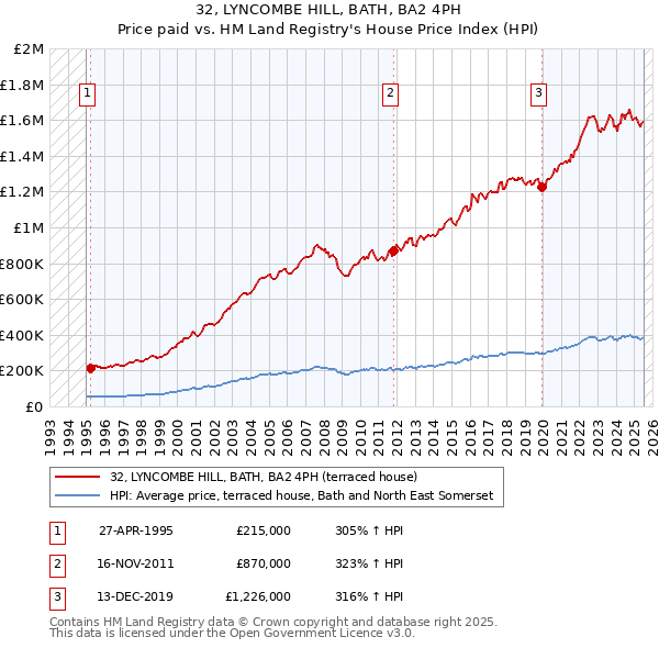 32, LYNCOMBE HILL, BATH, BA2 4PH: Price paid vs HM Land Registry's House Price Index