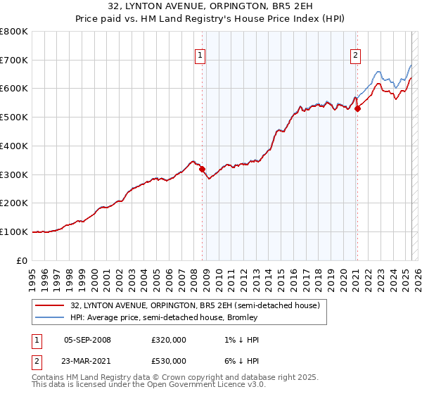 32, LYNTON AVENUE, ORPINGTON, BR5 2EH: Price paid vs HM Land Registry's House Price Index