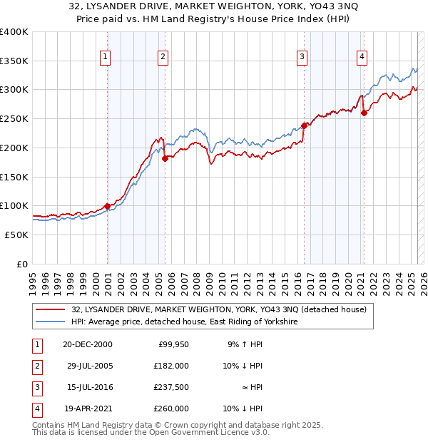 32, LYSANDER DRIVE, MARKET WEIGHTON, YORK, YO43 3NQ: Price paid vs HM Land Registry's House Price Index