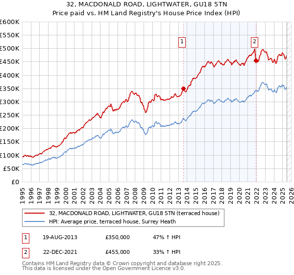 32, MACDONALD ROAD, LIGHTWATER, GU18 5TN: Price paid vs HM Land Registry's House Price Index