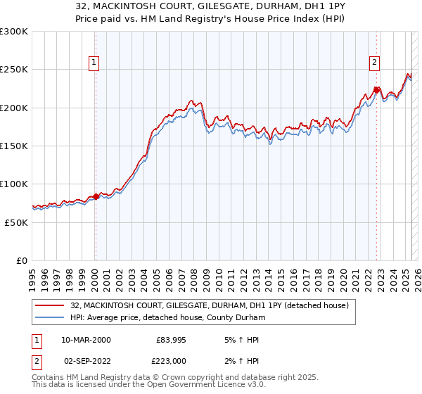 32, MACKINTOSH COURT, GILESGATE, DURHAM, DH1 1PY: Price paid vs HM Land Registry's House Price Index