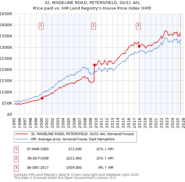 32, MADELINE ROAD, PETERSFIELD, GU31 4AL: Price paid vs HM Land Registry's House Price Index