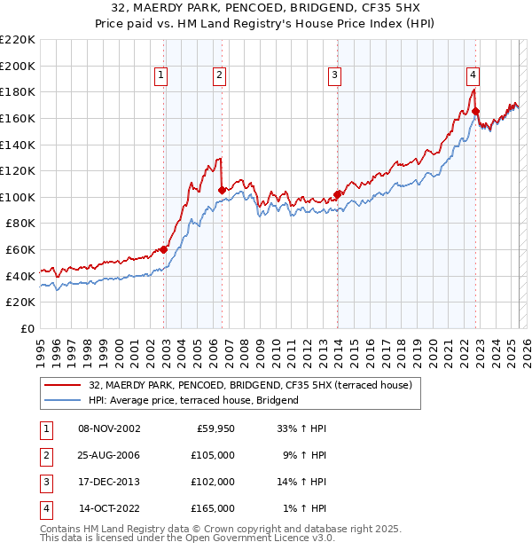 32, MAERDY PARK, PENCOED, BRIDGEND, CF35 5HX: Price paid vs HM Land Registry's House Price Index