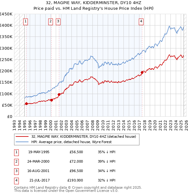 32, MAGPIE WAY, KIDDERMINSTER, DY10 4HZ: Price paid vs HM Land Registry's House Price Index