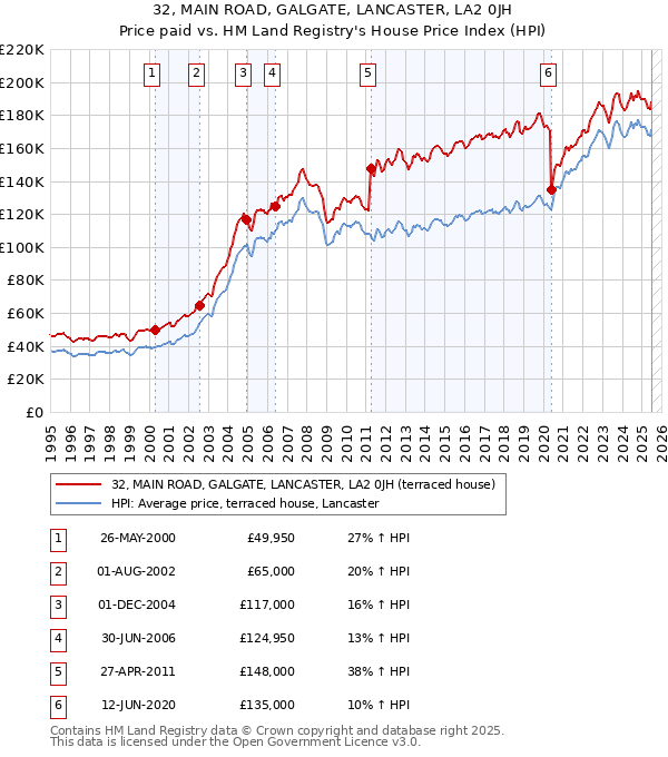 32, MAIN ROAD, GALGATE, LANCASTER, LA2 0JH: Price paid vs HM Land Registry's House Price Index
