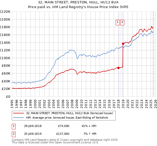32, MAIN STREET, PRESTON, HULL, HU12 8UA: Price paid vs HM Land Registry's House Price Index