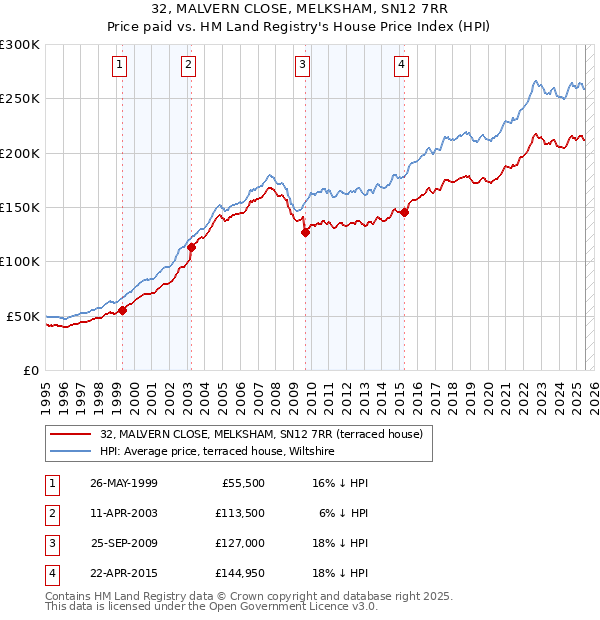 32, MALVERN CLOSE, MELKSHAM, SN12 7RR: Price paid vs HM Land Registry's House Price Index