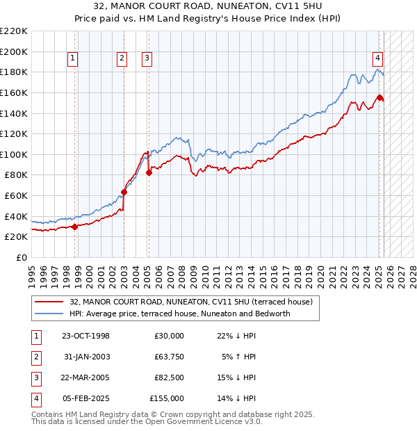 32, MANOR COURT ROAD, NUNEATON, CV11 5HU: Price paid vs HM Land Registry's House Price Index