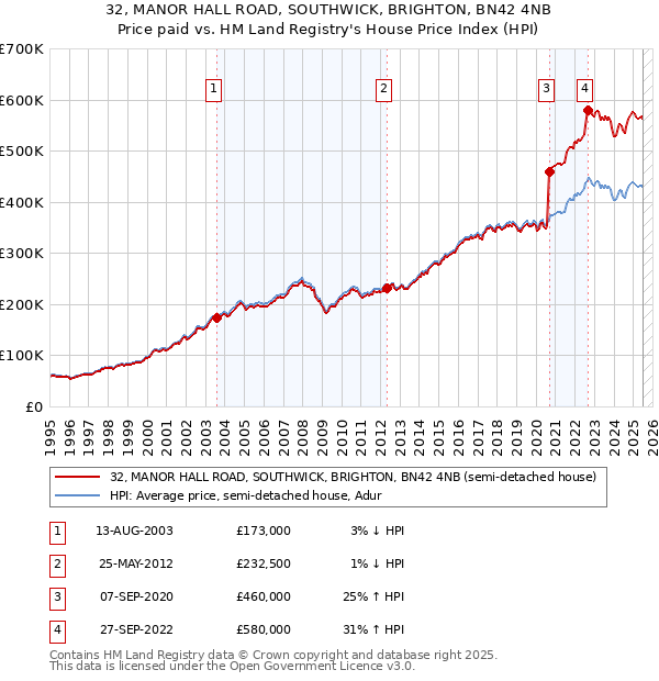 32, MANOR HALL ROAD, SOUTHWICK, BRIGHTON, BN42 4NB: Price paid vs HM Land Registry's House Price Index