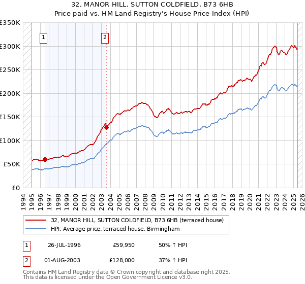 32, MANOR HILL, SUTTON COLDFIELD, B73 6HB: Price paid vs HM Land Registry's House Price Index