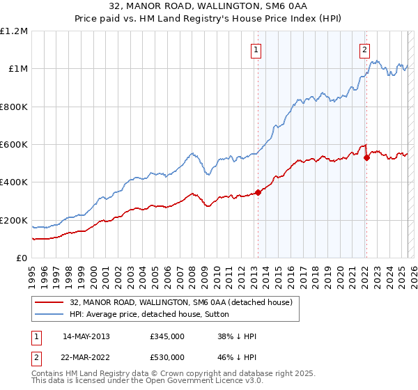32, MANOR ROAD, WALLINGTON, SM6 0AA: Price paid vs HM Land Registry's House Price Index