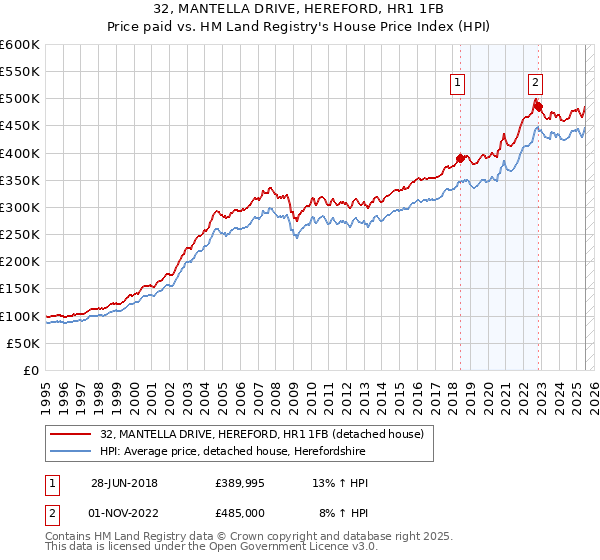 32, MANTELLA DRIVE, HEREFORD, HR1 1FB: Price paid vs HM Land Registry's House Price Index
