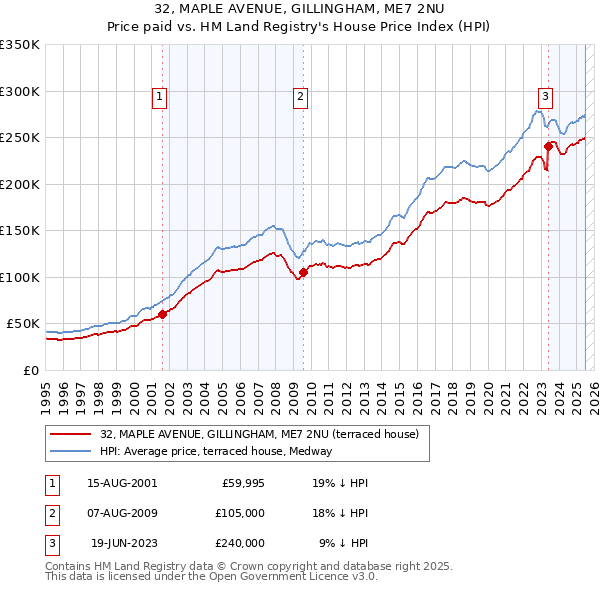 32, MAPLE AVENUE, GILLINGHAM, ME7 2NU: Price paid vs HM Land Registry's House Price Index