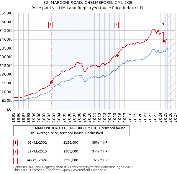 32, MARCONI ROAD, CHELMSFORD, CM1 1QB: Price paid vs HM Land Registry's House Price Index