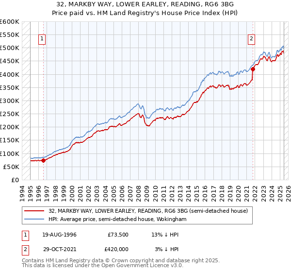 32, MARKBY WAY, LOWER EARLEY, READING, RG6 3BG: Price paid vs HM Land Registry's House Price Index
