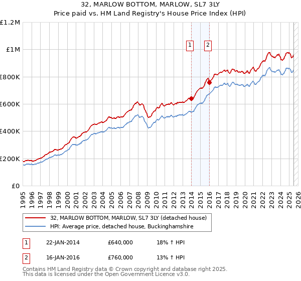 32, MARLOW BOTTOM, MARLOW, SL7 3LY: Price paid vs HM Land Registry's House Price Index
