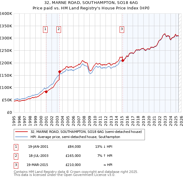 32, MARNE ROAD, SOUTHAMPTON, SO18 6AG: Price paid vs HM Land Registry's House Price Index
