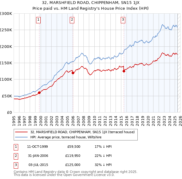 32, MARSHFIELD ROAD, CHIPPENHAM, SN15 1JX: Price paid vs HM Land Registry's House Price Index