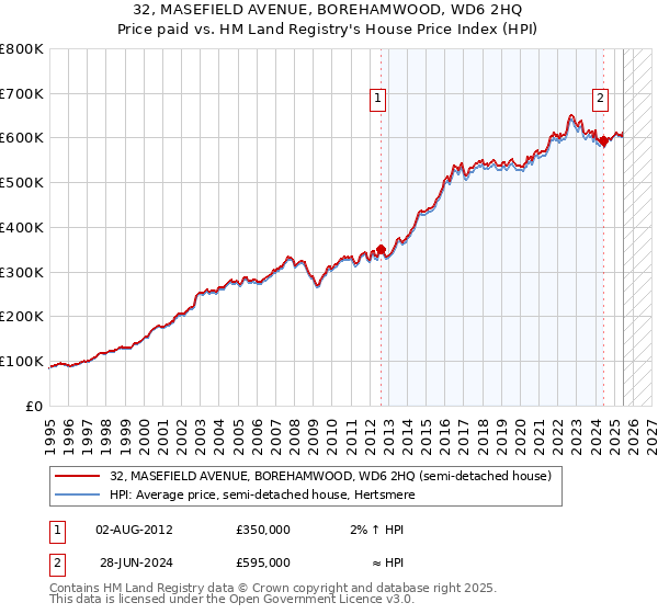 32, MASEFIELD AVENUE, BOREHAMWOOD, WD6 2HQ: Price paid vs HM Land Registry's House Price Index