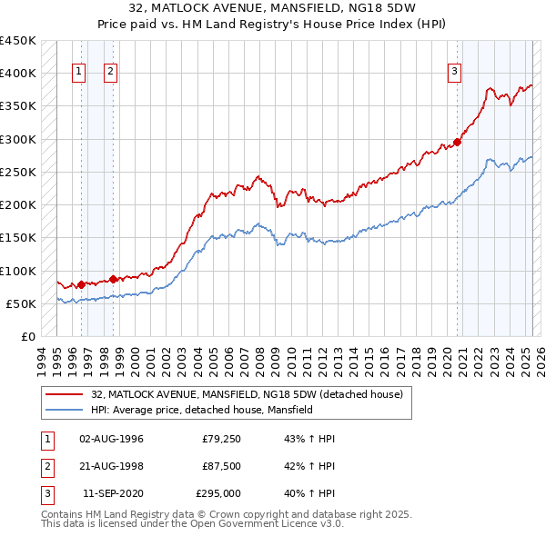 32, MATLOCK AVENUE, MANSFIELD, NG18 5DW: Price paid vs HM Land Registry's House Price Index