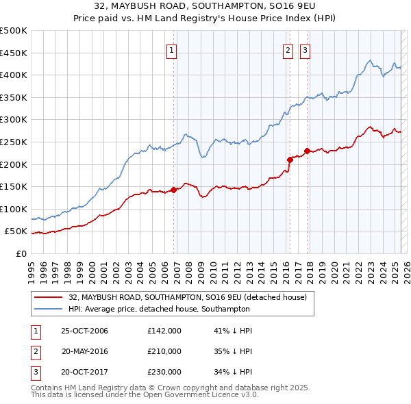 32, MAYBUSH ROAD, SOUTHAMPTON, SO16 9EU: Price paid vs HM Land Registry's House Price Index