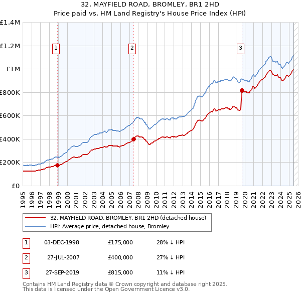 32, MAYFIELD ROAD, BROMLEY, BR1 2HD: Price paid vs HM Land Registry's House Price Index