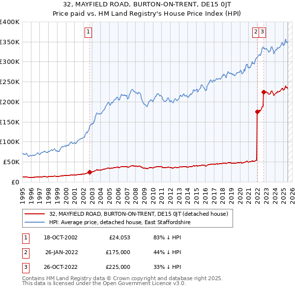 32, MAYFIELD ROAD, BURTON-ON-TRENT, DE15 0JT: Price paid vs HM Land Registry's House Price Index