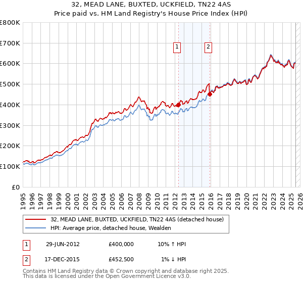 32, MEAD LANE, BUXTED, UCKFIELD, TN22 4AS: Price paid vs HM Land Registry's House Price Index