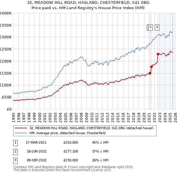 32, MEADOW HILL ROAD, HASLAND, CHESTERFIELD, S41 0BG: Price paid vs HM Land Registry's House Price Index