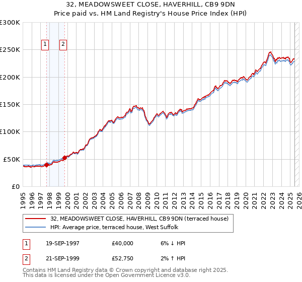 32, MEADOWSWEET CLOSE, HAVERHILL, CB9 9DN: Price paid vs HM Land Registry's House Price Index