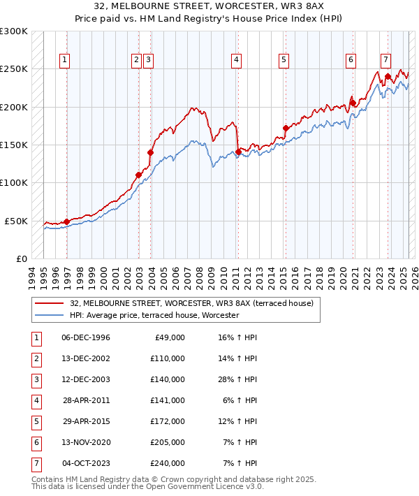 32, MELBOURNE STREET, WORCESTER, WR3 8AX: Price paid vs HM Land Registry's House Price Index