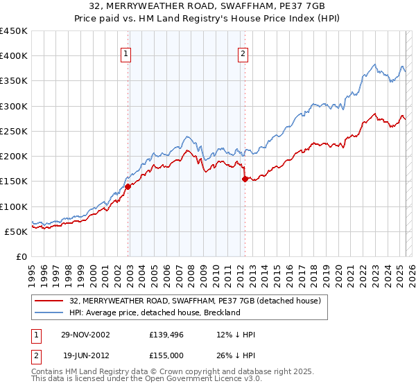 32, MERRYWEATHER ROAD, SWAFFHAM, PE37 7GB: Price paid vs HM Land Registry's House Price Index