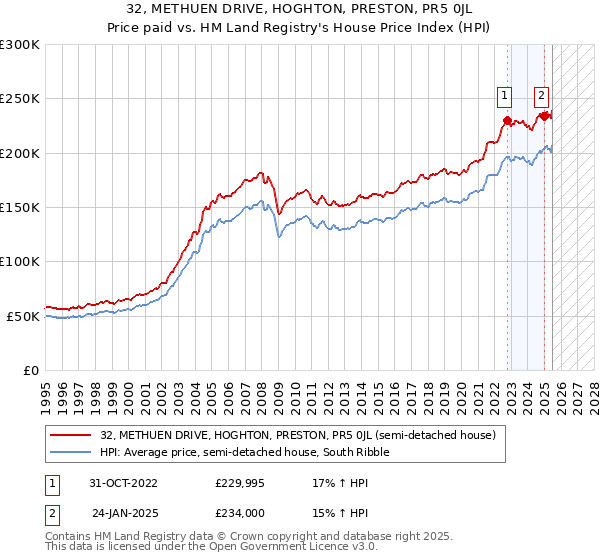 32, METHUEN DRIVE, HOGHTON, PRESTON, PR5 0JL: Price paid vs HM Land Registry's House Price Index