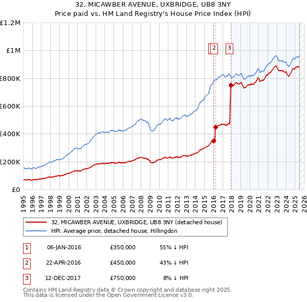 32, MICAWBER AVENUE, UXBRIDGE, UB8 3NY: Price paid vs HM Land Registry's House Price Index