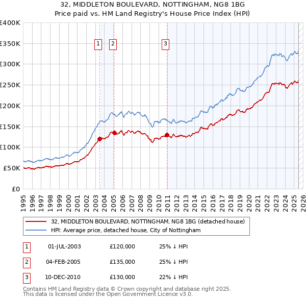 32, MIDDLETON BOULEVARD, NOTTINGHAM, NG8 1BG: Price paid vs HM Land Registry's House Price Index