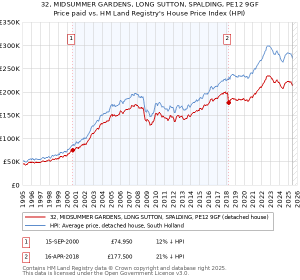 32, MIDSUMMER GARDENS, LONG SUTTON, SPALDING, PE12 9GF: Price paid vs HM Land Registry's House Price Index