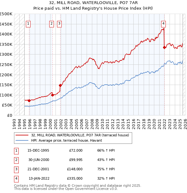 32, MILL ROAD, WATERLOOVILLE, PO7 7AR: Price paid vs HM Land Registry's House Price Index