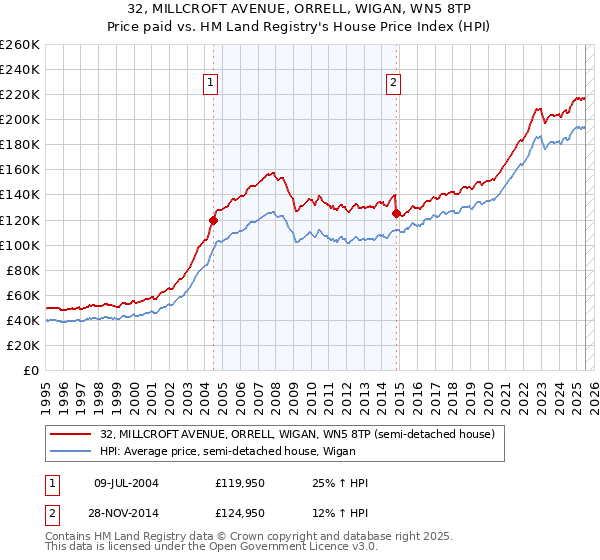 32, MILLCROFT AVENUE, ORRELL, WIGAN, WN5 8TP: Price paid vs HM Land Registry's House Price Index