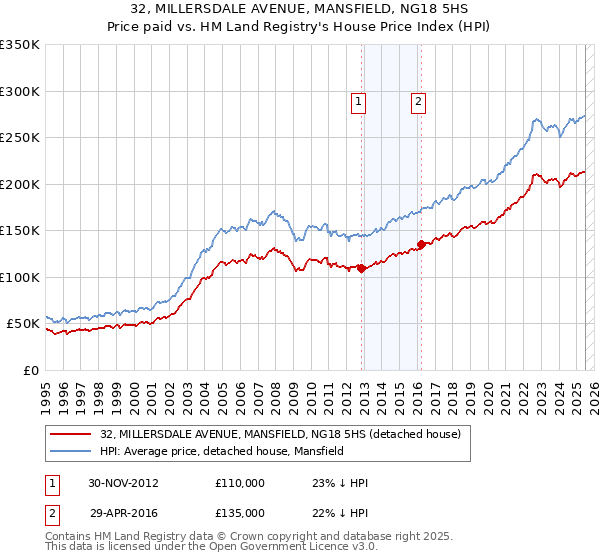 32, MILLERSDALE AVENUE, MANSFIELD, NG18 5HS: Price paid vs HM Land Registry's House Price Index