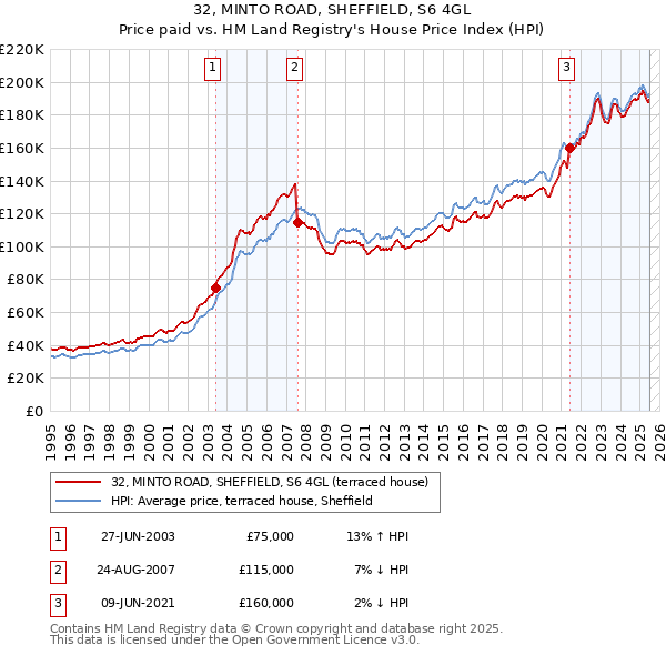 32, MINTO ROAD, SHEFFIELD, S6 4GL: Price paid vs HM Land Registry's House Price Index