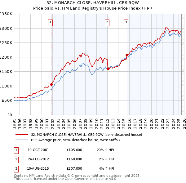 32, MONARCH CLOSE, HAVERHILL, CB9 9QW: Price paid vs HM Land Registry's House Price Index