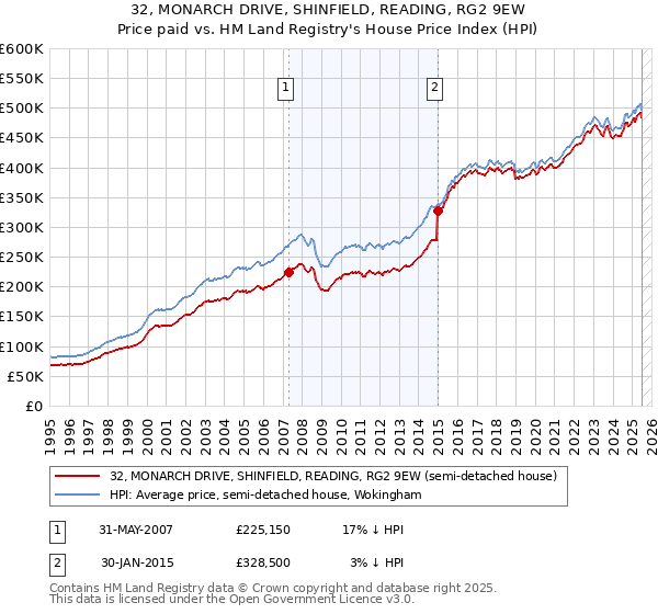 32, MONARCH DRIVE, SHINFIELD, READING, RG2 9EW: Price paid vs HM Land Registry's House Price Index