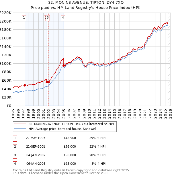 32, MONINS AVENUE, TIPTON, DY4 7XQ: Price paid vs HM Land Registry's House Price Index