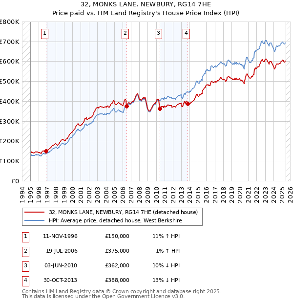 32, MONKS LANE, NEWBURY, RG14 7HE: Price paid vs HM Land Registry's House Price Index