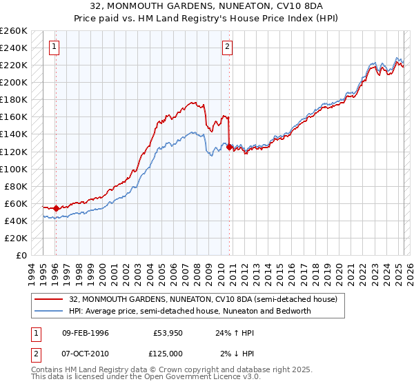32, MONMOUTH GARDENS, NUNEATON, CV10 8DA: Price paid vs HM Land Registry's House Price Index