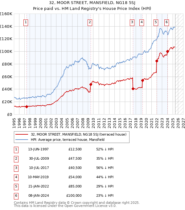 32, MOOR STREET, MANSFIELD, NG18 5SJ: Price paid vs HM Land Registry's House Price Index