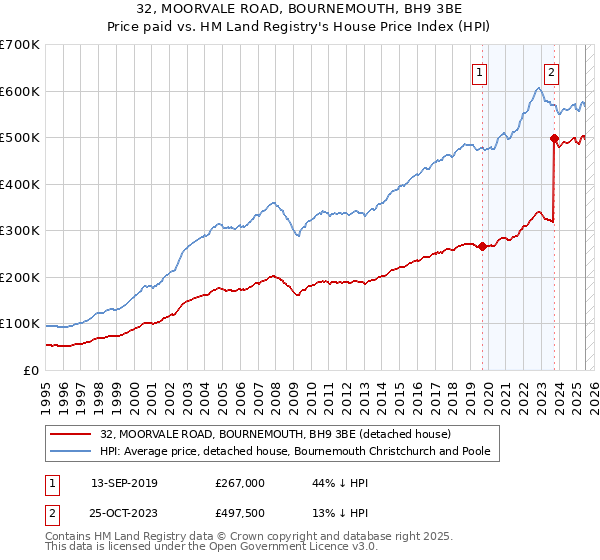 32, MOORVALE ROAD, BOURNEMOUTH, BH9 3BE: Price paid vs HM Land Registry's House Price Index